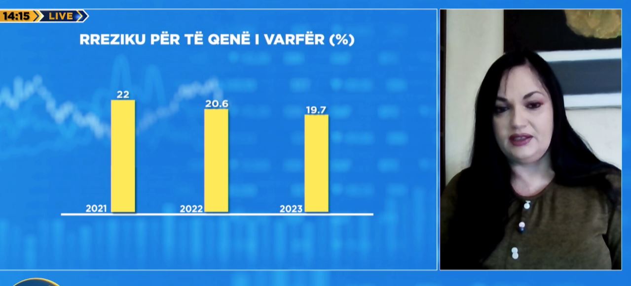 Ulet rreziku i varfërisë/ Ekspertja e ekonomisë: Turizmi dhe ndërtimi ndikuan pozitivisht, duhen më shumë politika sociale