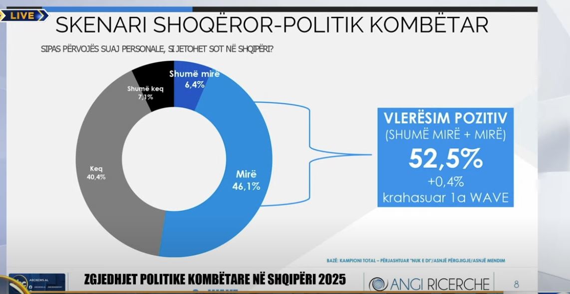 Sondazhi i dytë i ABC News dhe Angi Ricerche/ Si jetohet sot në Shqipëri? Ja si përgjigjen shqiptarët