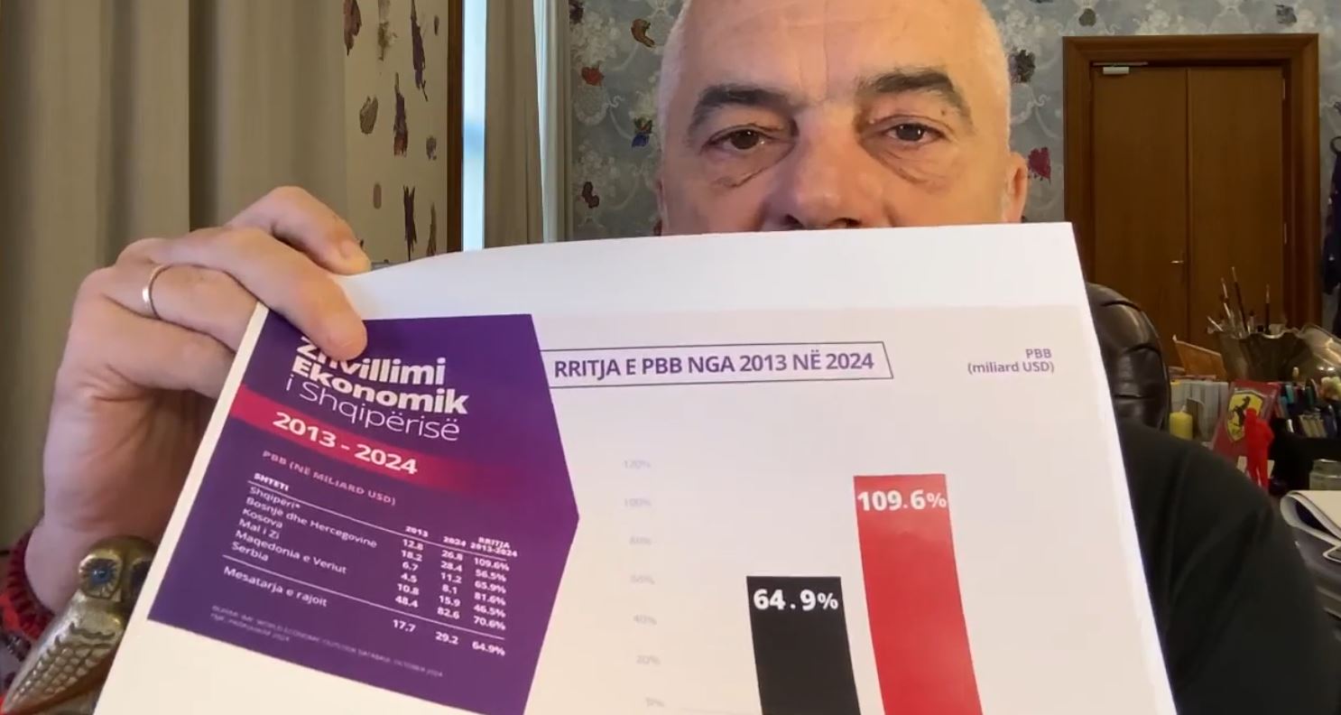 Rritja e prodhimit të brendshëm/ Rama: Shqipëria ka bërë një kapërcim epokal