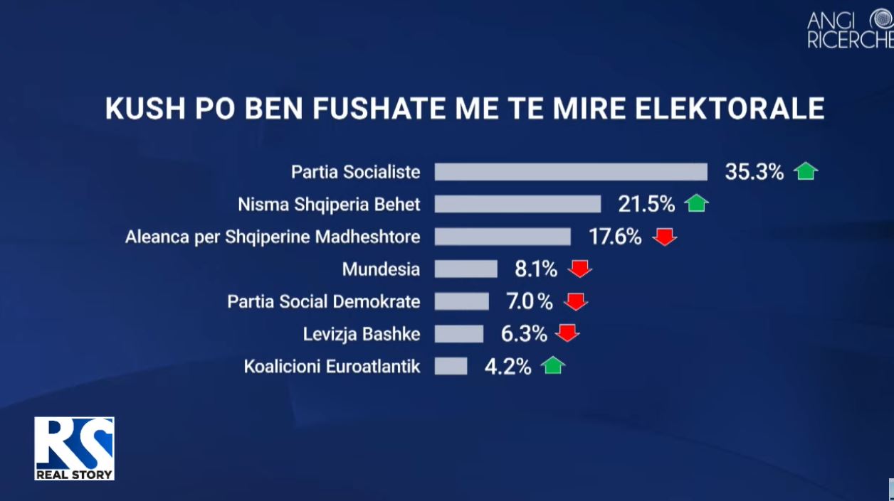 TABELA/ Kush po bën fushatë më të mirë elektorale? Ja çfarë mendojnë shqiptarët