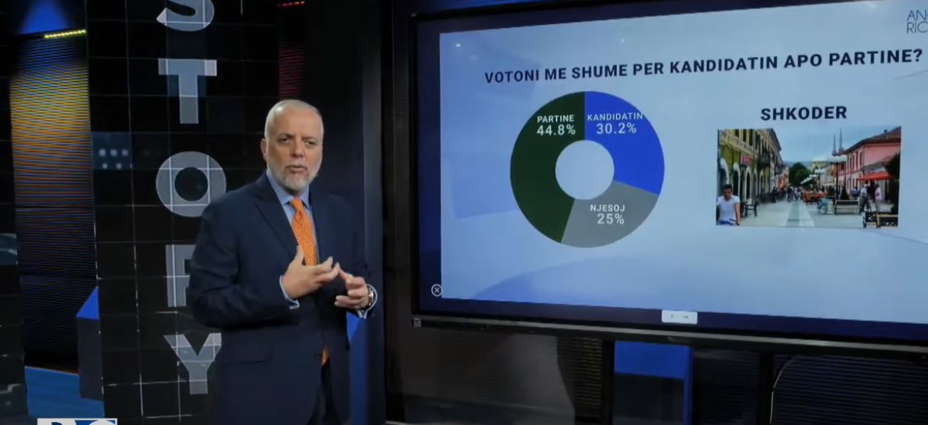 Votoni më shumë për kandidatin apo partinë? Si zgjedhin shkodranët