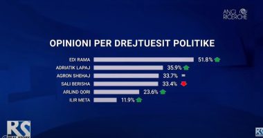 Sondazhi në ABC News/ Vlerësimi i liderëve politikë, kryeson Rama, Berisha i katërti shënon rënie