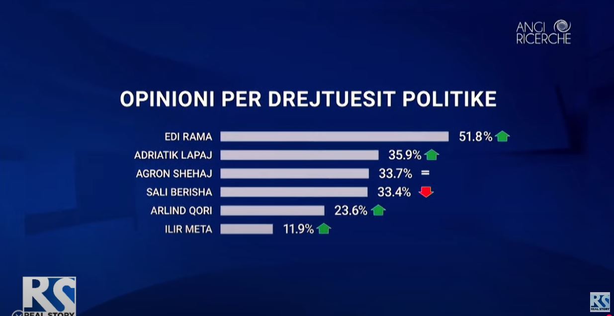Sondazhi në ABC News/ Vlerësimi i liderëve politikë, kryeson Rama, Berisha i katërti shënon rënie