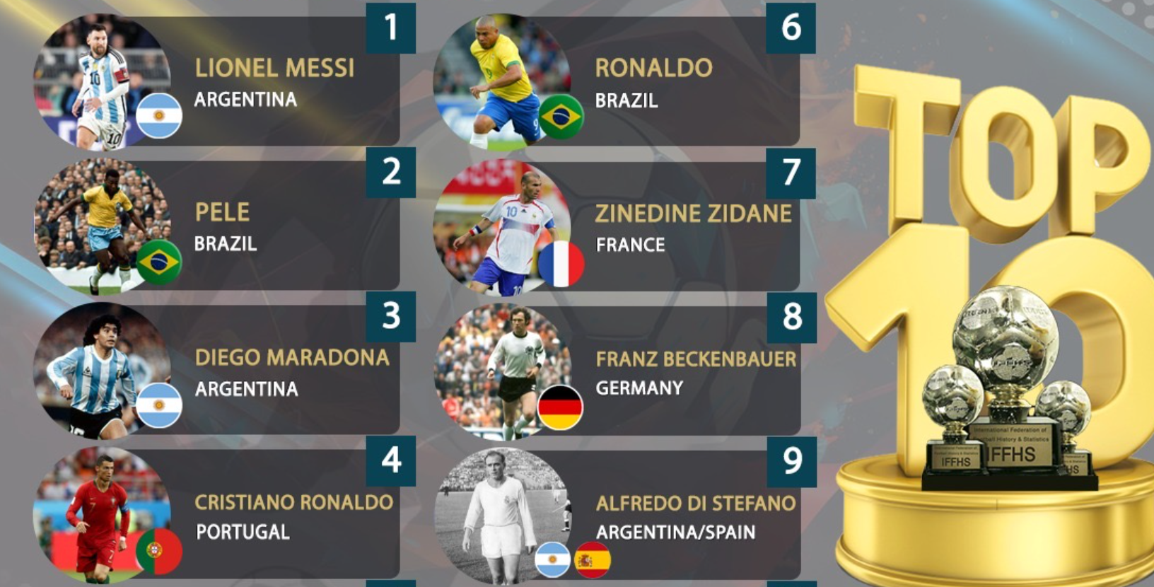Më të mirët e historisë/ Renditja sipas IFFHS, Lionel Messi “mund” Pele dhe Maradona