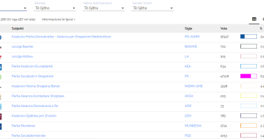 Socialistët, fitorja erdhi nga Fieri/ PS del përtej parashikimeve, drejt mandatit të 12