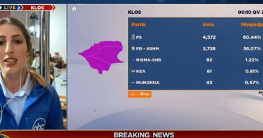 PS kryeson në Klos, përfundon numërimi në KZAZ 17, PS merr 4575 vota