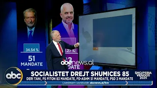 PS drejt shumicës 85, PD humb një tjetër mandat, bie në 50. “Mundësia” shkon në dy mandate
