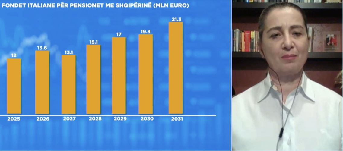 Përfitimet nga marrëveshja e pensioneve me Italinë/ Nunaj: Qytetarët vendosin se ku duan ta tërheqin pensionin. Kostoja për aplikim e minimizuar