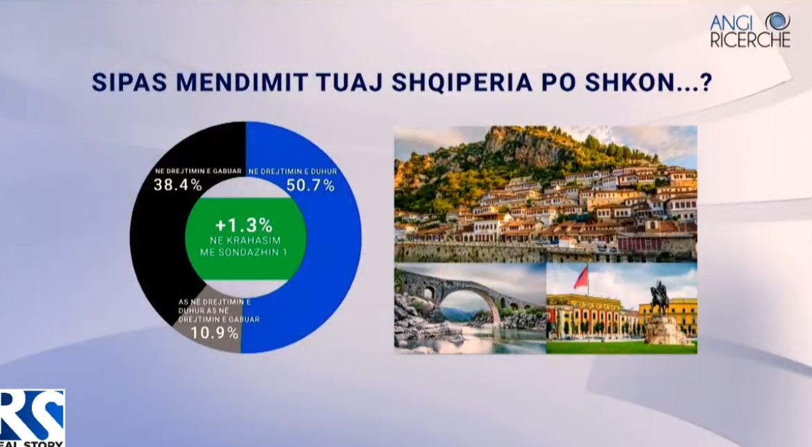 Sondazhi në “ABC News”/ Në çfarë drejtimi po shkon Shqipëria? Ja si janë përgjigjur shqiptarët