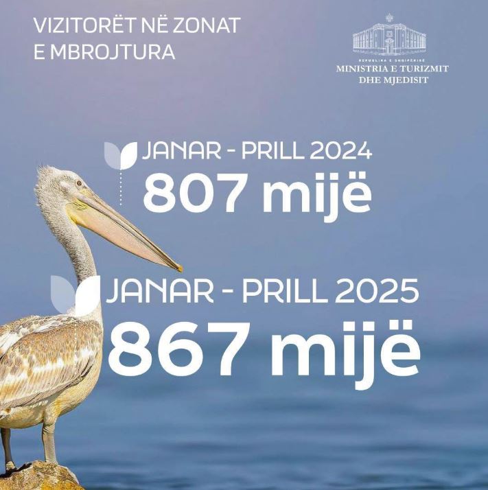 ‘Shqipëria, destinacioni i dashamirësve të natyrës’, Rama: 867 mijë vizitorë në katër muajt e parë të vitit