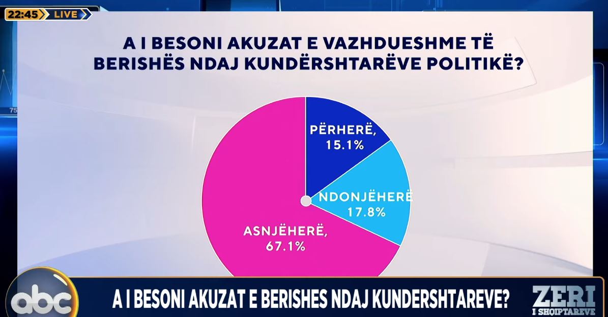 Akuzat e vazhdueshme të Berishës ndaj kundërshtarëve, sondazhi i ABC News: 67.1% e shqiptarëve s’e besojnë