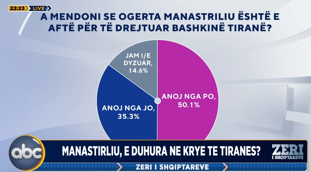 Zëri i Shqiptarëve/ A mendoni se Ogerta Manastirliu është e aftë për të drejtuar Bashkinë Tiranë, si përgjigjen të anketuarit