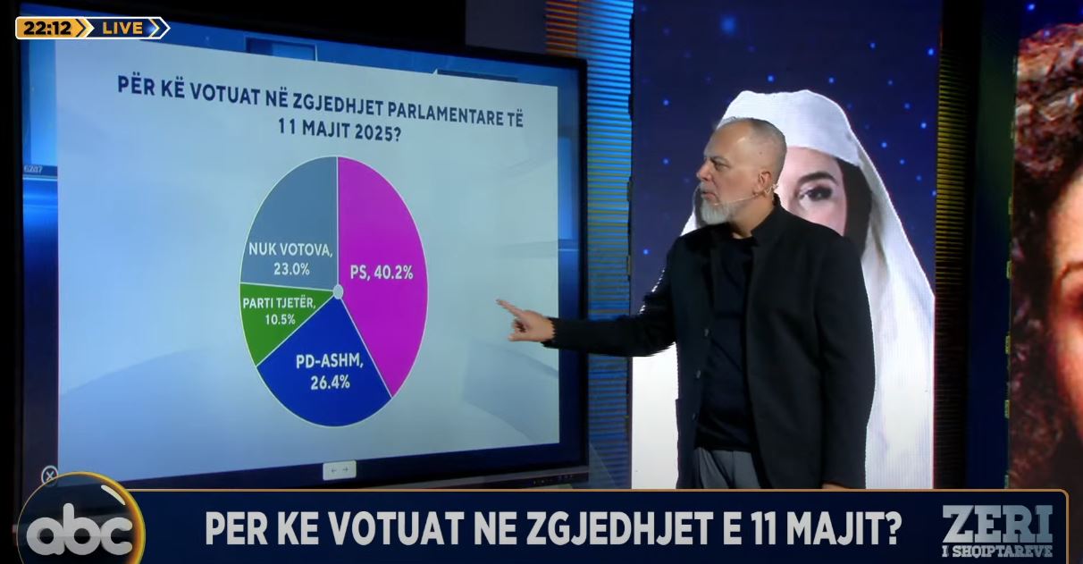 Sondazhi i ABC News, si votuan shqiptarët për zgjedhjet e 11 majit: 40.2% zgjodhën PS, vetëm 26.4%  PD