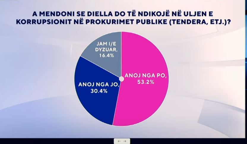 Diella do i japë fund korrupsionit?/ ‘Zëri i Shqiptarëve’, si përgjigjen të anketuarit