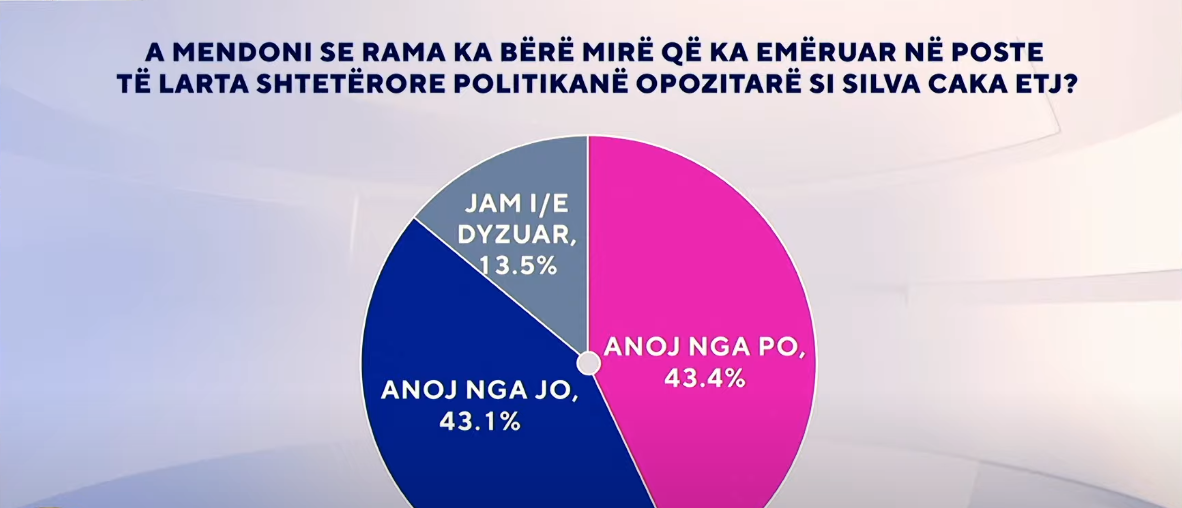 Politikanë nga opozita në qeveri, vendim i duhur? Zëri i shqiptarëve: 43.4 përqind përgjigjen po, 43.1 përqind kundër
