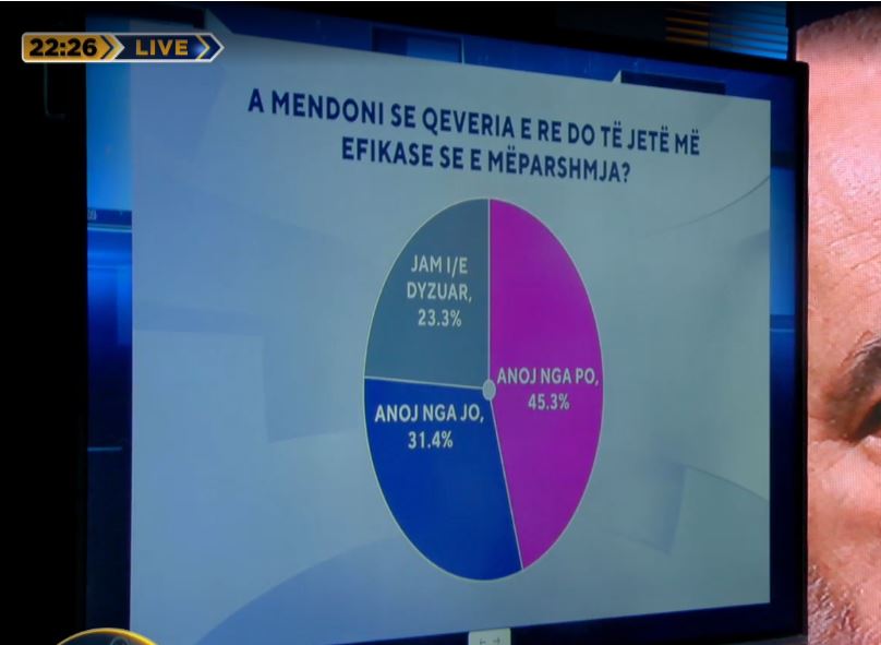 “Zëri i shqiptarëve”/ A mendoni se qeveria e re do të jetë më efikase se e mëparshmja? Përgjigjet e të anketuarve