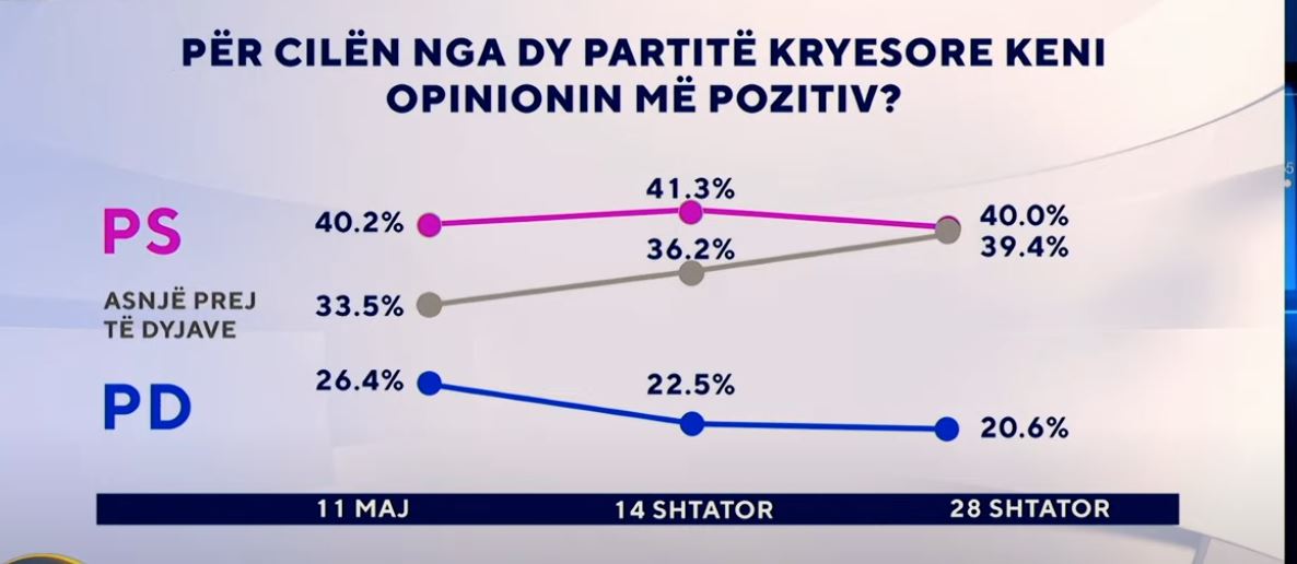 Për cilën parti keni opinion pozitiv?/ Publikohen rezultatet e sondazhit në ‘Zërin e Shqiptarëve’: PD me rënie nga 11 maji