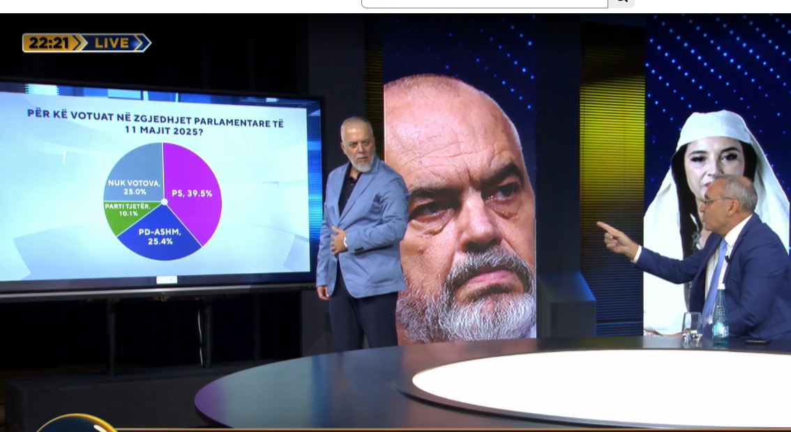 “Zëri i Shqiptarëve”/ Për kë votuat në zgjedhjet e 11 majit 2025? Ja si janë përgjigjur të anketuarit