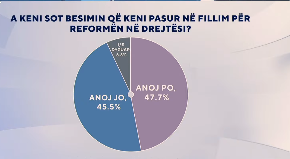 Bie besimi në reformën në drejtësi/ Sondazhi në ABC News: Mbështetja e reformës, nën 50 përqind