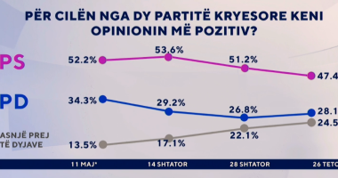 Cila nga dy partitë kryesore ju duket më pozitive? Sondazhi në “Zëri i Shqiptarëve”: PS me rënie nga 11 maji, por…