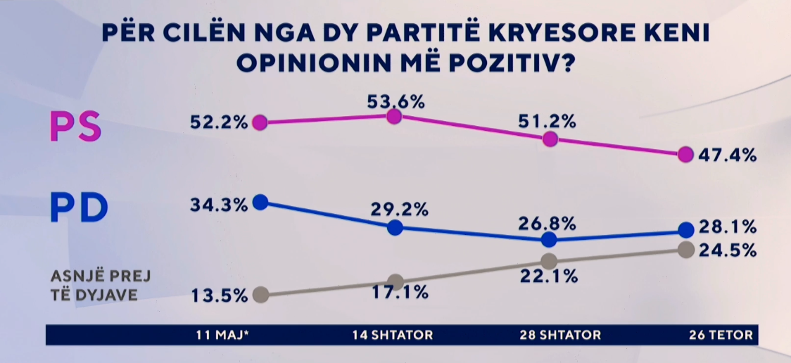 Cila nga dy partitë kryesore ju duket më pozitive? Sondazhi në “Zëri i Shqiptarëve”: PS me rënie nga 11 maji, por…