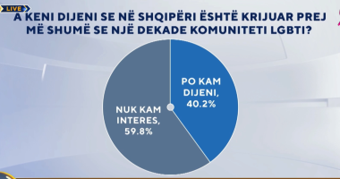 “Zëri i shqiptarëve”/ Prej një dekade në Shqipëri është krijuar komuniteti LGBTI, sa dijeni kanë shqiptarët?