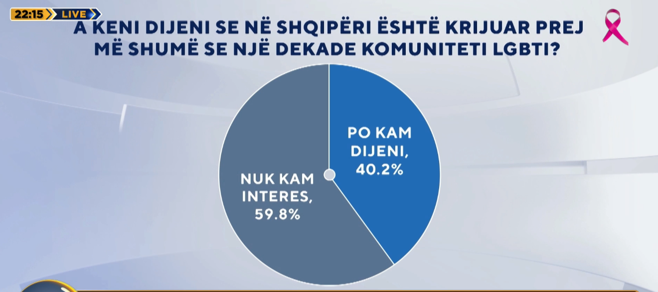 “Zëri i shqiptarëve”/ Prej një dekade në Shqipëri është krijuar komuniteti LGBTI, sa dijeni kanë shqiptarët?