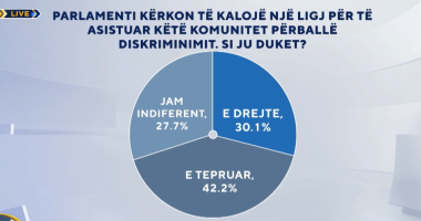 Si ju duket pr/ligji për të asistuar komunitetin LGBTI përballë diskriminimit? Ja si janë përgjigjur shqiptarët