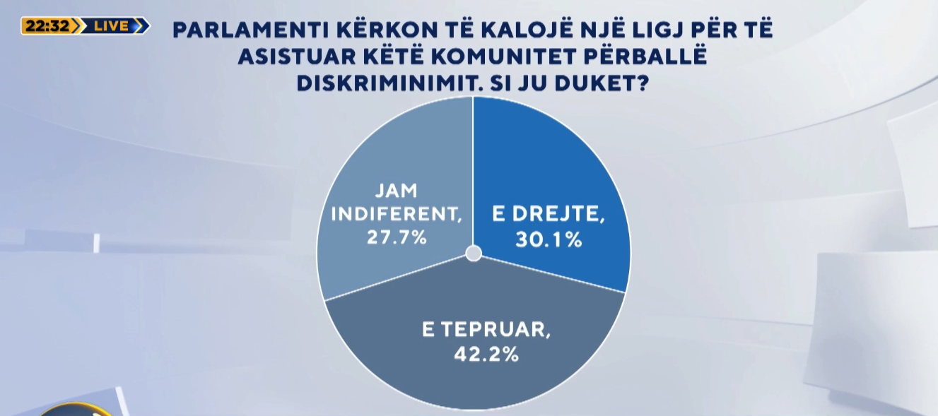 Si ju duket pr/ligji për të asistuar komunitetin LGBTI përballë diskriminimit? Ja si janë përgjigjur shqiptarët