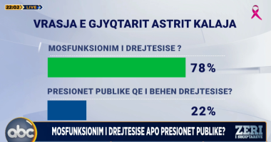 Vrasja e gjyqtarit Astrit Kalaja, çfarë e ‘ushqeu’ këtë akt? Si përgjigjen qytetarët në sondazhin e ABC News