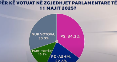 Për kë votuat në zgjedhjet parlamentare të 11 majit 2025? Sondazhi në “Zëri i Shqiptarëve”, si përgjigjen banorët e Tiranës