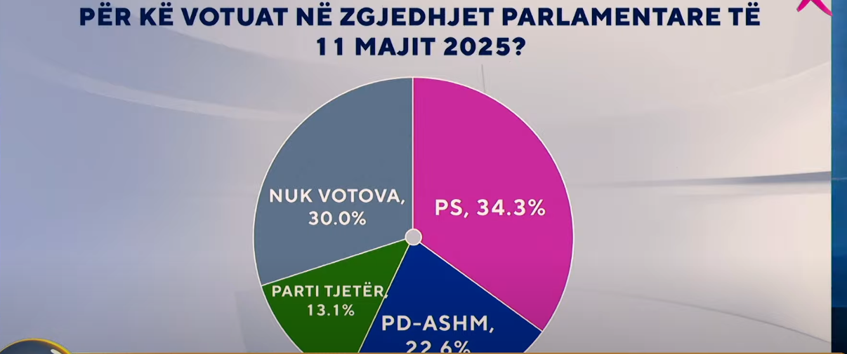 Për kë votuat në zgjedhjet parlamentare të 11 majit 2025? Sondazhi në “Zëri i Shqiptarëve”, si përgjigjen banorët e Tiranës