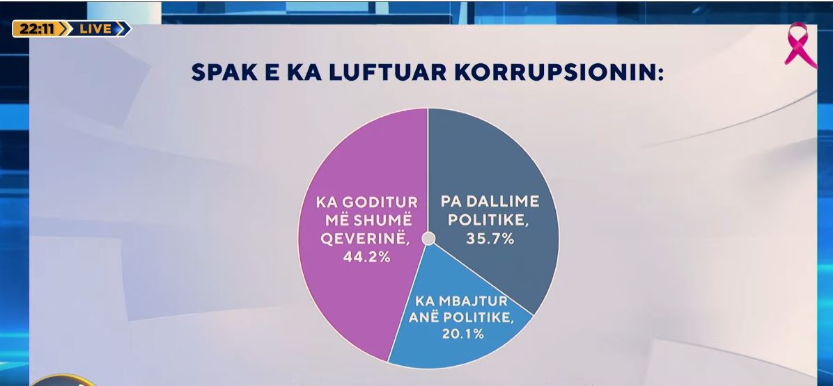 Lufta e SPAK ndaj korrupsionit/ Sondazhi i ABC News: 44.2% e shqiptarëve mendojnë se ka goditur më shumë qeverinë