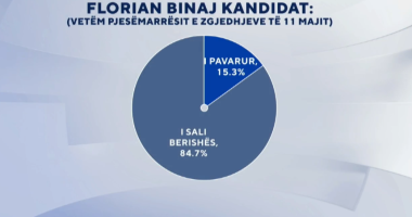 Florian Binaj kandidat i pavarur për Bashkinë e Tiranës? Sondazhi në ABC News: Shumica e të anketuarve e mendojnë të Berishës