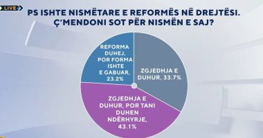 PS nismëtare e reformës në drejtësi/ Sondazhi i ABC News tregon se si e vlerësojnë shqiptarët