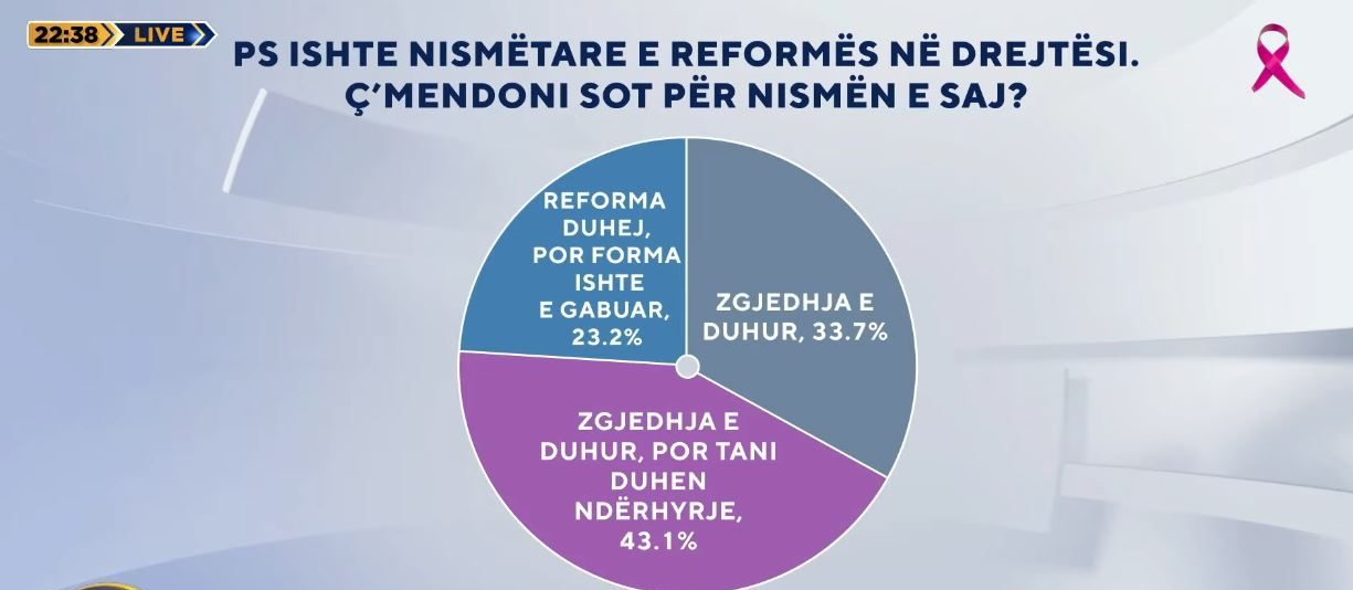 PS nismëtare e reformës në drejtësi/ Sondazhi i ABC News tregon se si e vlerësojnë shqiptarët