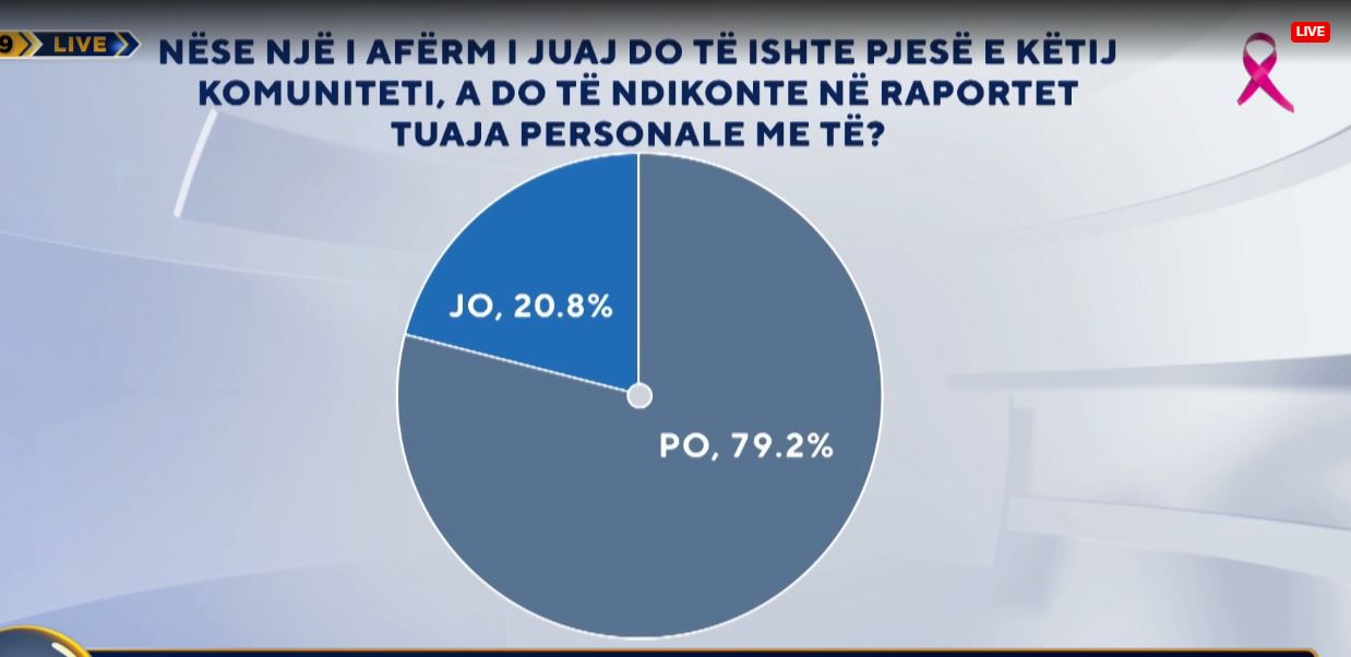 Nëse një i afërm do ishte pjesë e komunitetit LGBTI, a do të ndikonte në raportet tuaja me të? Përgjigjet në ‘Zëri i shqiptarëve’