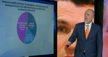 Goditje zyrtarëve të qeverisë para zgjedhjeve/ Sondazhi në “Zëri i Shqiptarëve”: SPAK ndikohet nga opozita