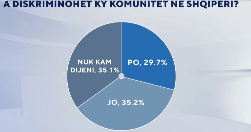 A diskriminohet komuniteti LGBTI në Shqipëri? 29.7% mendojnë se …