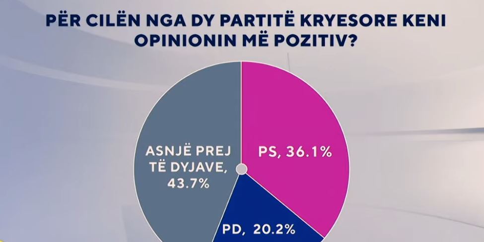 Për cilën prej partive politike keni mendim pozitiv?/ ‘Zëri i Shqiptarëve’ zbulon rezultatet e sondazhit