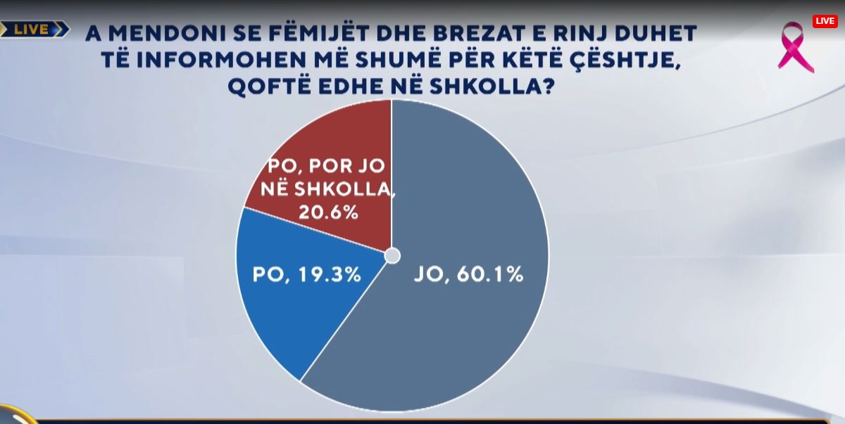 Fëmijët dhe brezat e rinj duhet të informohen më shumë për LGBTI, qoftë edhe në shkolla? Shqiptarët përgjigjen masivisht me…