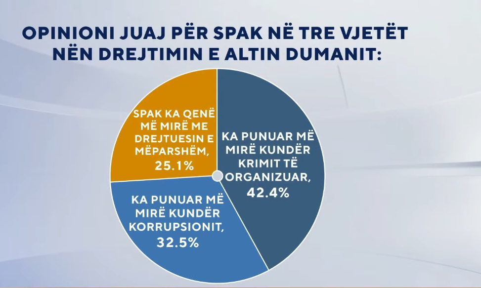 Epoka “Dumani”/ A luftoi SPAK më mirë korrupsionin? Si mendojnë shqiptarët