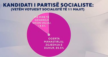 Gara për Tiranën/ Sondazhi i ABC News: Kë do të zgjidhnin socialistët Veliajn apo Manastirliun?