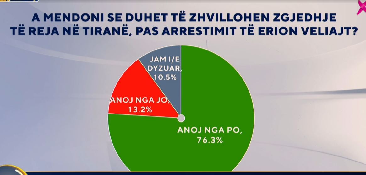 A mendoni se duhet të zhvillohen zgjedhje të reja në Tiranë, pas arrestimit të Erion Veliajt? “Zëri i Shqiptarëve”, si përgjigjen të anketuarit