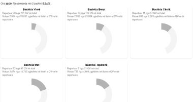 Zgjedhjet e pjesshme vendore, pjesëmarrja deri në 11:00/ KQZ: Kanë votuar 8.84 % e zgjedhësve në 5 bashki