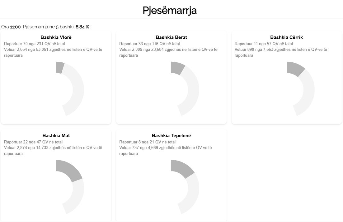 Zgjedhjet e pjesshme vendore  pjesëmarrja deri në 11 00  KQZ  Kanë votuar 8 84   e zgjedhësve në 5 bashki