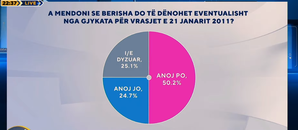  Zëri i Shqiptarëve   50 2 për qind e shqiptarëve besojnë se drejtësia mund ta dënojë Sali Berishën për 21 janarin