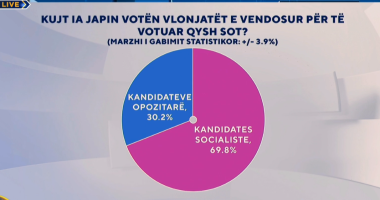 “Zëri i Shqiptarëve”/ Nëse zgjedhjet në Vlorë do të mbaheshin sot, Bashkia do të drejtohej nga …