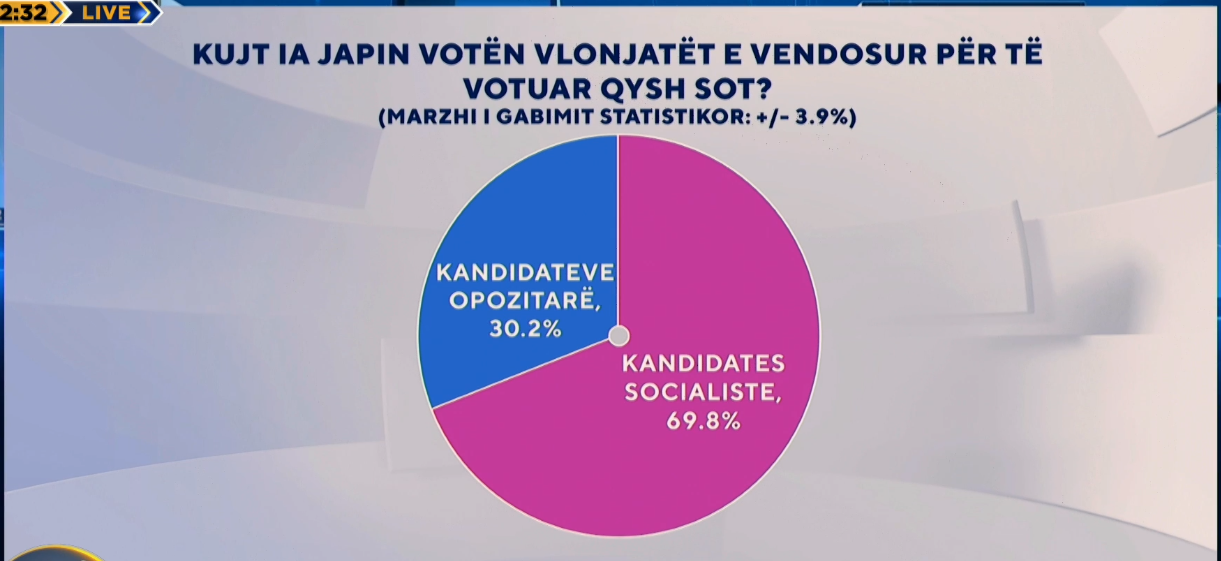 “Zëri i Shqiptarëve”/ Nëse zgjedhjet në Vlorë do të mbaheshin sot, Bashkia do të drejtohej nga …