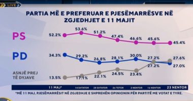 Zëri i Shqiptarëve/ Cilën parti preferojnë më shumë shqiptarët? Sondazhi: Për herë të parë, PD parti e tretë